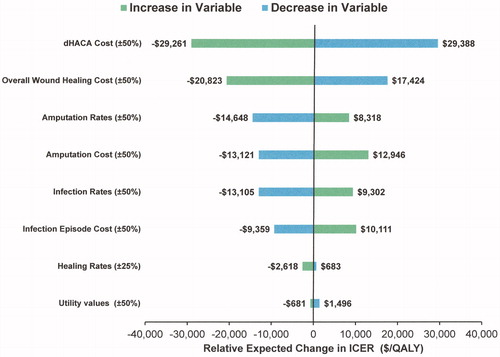 Figure 2. Tornado diagram showing influence of increasing or decreasing key cost and health state transition rate variables over the base case ICER using units of $/QALY (group 1 versus group 2). Note. units are expressed as the relative expected change in ICER.