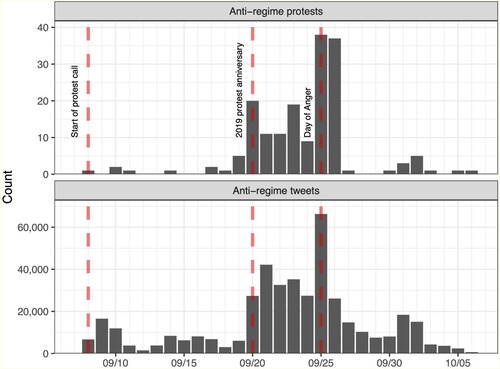 Figure 2. Off- and online contention in September 2020.Note: The protest data is from the same catalog collected by the Open Data Tank Initiative e.V. Anti-regime tweets retrieved by the authors.