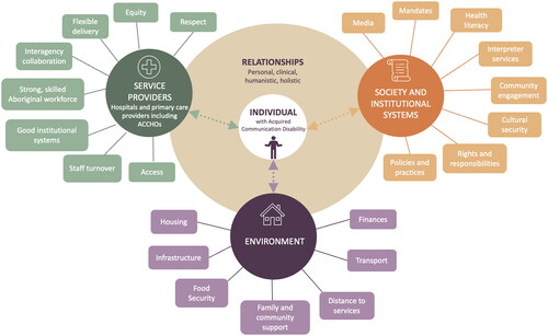 Figure 1. Centrality of relationships in optimising health and well-being of Aboriginal persons with communication disorders (SDG 3), supported by strong institutions (SG16), and partnerships across sectors (SG17).