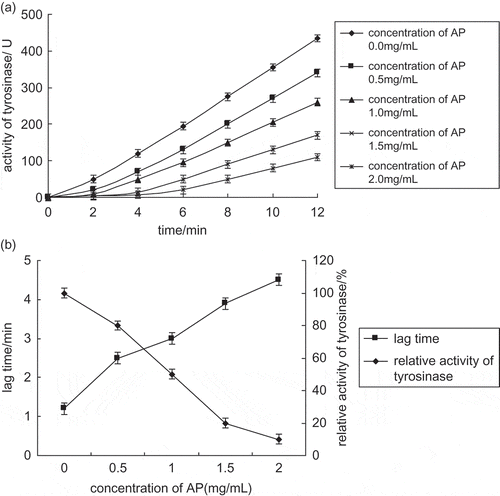 Figure 1 (a) Progress curves for inhibition of monophenolase activity by apple polyphenols. (b) Effects of apple polyphenols on the relative activity of monophenolase.