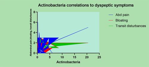 Figure 10 Actinobacteria correlations to dyspeptic symptoms.