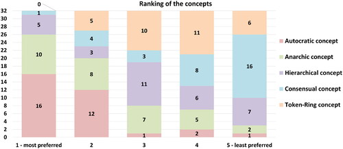 Figure 12. Visual overview of the subjective ranking of each collaborative IVIS concept. The far left bar demonstrates the voting of the most preferred choices, and the far right bar shows the least preferred options selected.