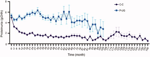 Figure 3. Proteinuria level during follow-up. Average proteinuria level at every visit during follow-up of C-C and P-UG groups. C-C: case control urine glucose negative group; P-UG: Urine glucose positive group.