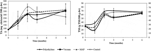 Figure 3. Titratable acidity and total soluble solids values determined on packaged and control chestnuts along their storage