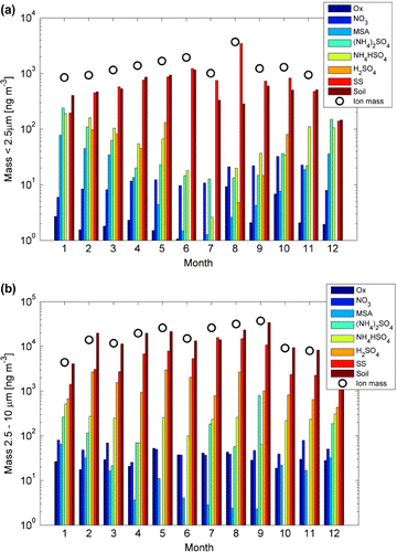 Figure 7. Average chemical composition of (a) fine mode (<2.5 μm) and (b) coarse mode (2.5–10 μm) particles in different months. Colours from blue to red present the mass concentrations of oxalate, nitrate, methanesulphonic acid, ammonium sulphate, ammonium bisulphate, sulphuric acid, sea salt and soil. Black circles show the total mass calculated as the sum of chemical compounds.