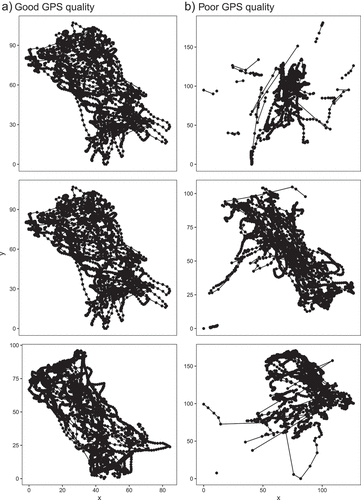 Figure A1. Examples of (a) GPS les with good quality that were retained and (b) GPS les with poor quality that were removed after visual inspection.