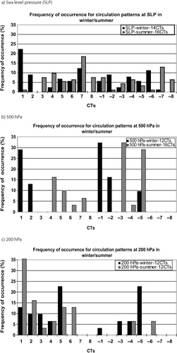 Fig. 3 Frequency of occurrence of CTs in winter and summer of 2001 at a) SLP, b) 500 hPa, c) 200 hPa.