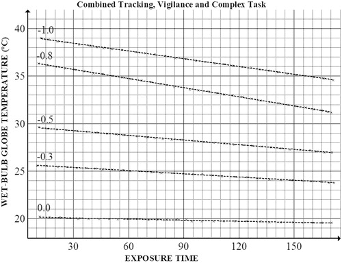 Figure 7. Graphical representation of points acquired for combined tracking, vigilance and complex tasks performance isodecrement curves and calculated functions.