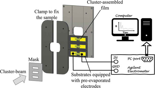 Figure 5. Schematic representation (not to scale) of a sample holder mounted on the manipulator during the cluster deposition process through a stencil mask. Substrates are connected in series with a digital multimeter remotely controlled by a computer for the in situ characterization of the resistance evolution