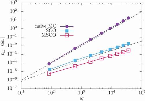 Figure 17. Average computational time t a v at T = 400 K as a function of the number of spins. Violet solid circles, blue solid squares, and magenta open squares indicate the computational time for the naive MC simulation, the SCO method, and the MSCO method, respectively. Upper and lower black dashed lines are proportional to N 2 and N ln N , respectively. (From reference [Citation44]: modified.)