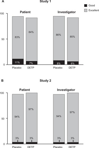 Figure 4 Overall tolerability of diclofenac epolamine topical patch (DETP) or placebo for each treatment group, assessed by patients and investigators at day 7 for Study 1 A) and Study 2 B). The majority of patients in both treatment groups judged the patch tolerability as excellent. No significant differences were found between DETP- and placebo-treated patients at day 7; results from day 3 tolerability assessments were comparable (not shown).
