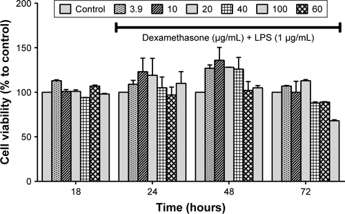 Figure S3 Effect of DEX in cell viability of LPS-activated cells. RAW 264.7 macrophages were exposed to DEX at concentrations between 3.9 and 100 µg/mL and also to LPS (1 µg/mL) for 18 hours, 1 day, 2 days, and 3 days. Cell viability was assessed by MTT assay.Abbreviations: DEX, dexamethasone; LPS, lipopolysaccharide.