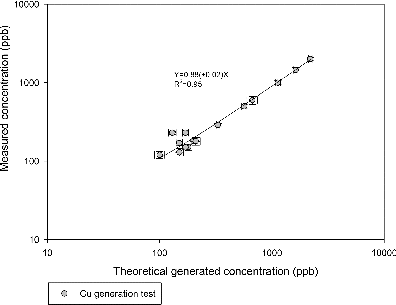 FIG. 4. Cu generation test results. Error bar represents the standard deviation of multiple measurements (three measurements for each sample).