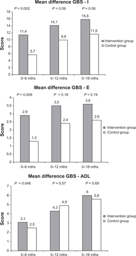 Figure 1 Mean differences of the ratings in the GBS-I, GBS-E, and GBS-ADL subscales by the family caregivers in the intervention group and control group, between baseline and 6, 12 and 18 months respectively for the survivors.