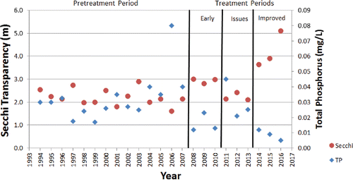 Figure 5. Average TP concentration and Secchi disk transparency over time in Morses Pond, MA. Values represent the summer average for the corresponding year. Pre-treatment and 3 treatment periods are identified based on equipment and chemical changes.