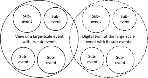 Figure 4. A visual representation of a large-scale event (as an occasion comprising multiple sub-events of different sizes) that is also accompanied by a digital twin.