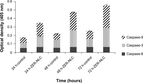 Figure 8 Caspase activity in untreated control Jurkat cells and Jurkat cells treated with the ZER-NLC at 24, 48, and 72 hours(h). The results show statistically significant (P<0.05) differences in caspase-3 and caspase-9 activity between untreated and treated cells, but no statistically significant (P>0.05) activity for caspase-8.Abbreviation: ZER-NLC, zerumbone-loaded nanostructured lipid carrier.
