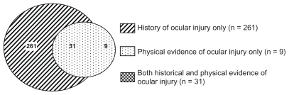 Figure 1 Venn diagram showing prevalence of historical and physical evidence of ocular injury.