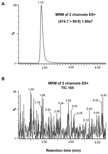 Figure S4 Representative chromatograms of (A) sildenafil detected in a plasma sample collected for 2 hours after sildenafil administration, and (B) blank plasma sample collected just before sildenafil administration.Abbreviations: ES, electrospray; MRM, multiple reaction monitoring; TIC, total ion count.