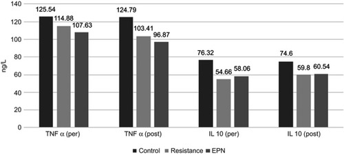 Figure 2 Concentration of cytokine in the pre-test and post-test in the three groups. (p<0.05).