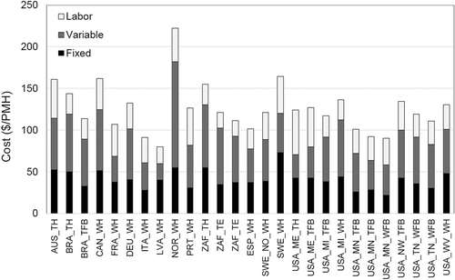 Figure 6. Distribution of total cost rates (sum of fixed, variable and labor costs), after standardization of salvage value, economic life and utilization rates by harvester category.