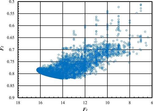 Figure 13. The solution set of objective functions F1 and F2 of optimization.