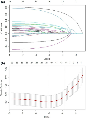 Figure 2 Predictors’ selection using the LASSO regression method. (a) LASSO coefficient profiles of the 30 potential variables. A coefficient profile plot was produced against the log (λ) sequence. (b) A 10-fold cross-validation was used in the LASSO regression. Binomial deviance curve was plotted versus log (λ) and dotted vertical lines were drawn based on 1 standard error criteria. The included variables were: age, sex, smoking status, hospitalization for AECOPD in the previous year, hypertension, diabetes mellitus, bronchiectasis, interstitial lung disease, ischemic heart diseases, cerebrovascular disease, chronic kidney disease, chronic hepatic insufficiency, high WBC, low eosinophils, high neutrophil percent, high neutrophil counts, low lymphocyte percent, low lymphocyte counts, low platelets, low RDW, high NLR, high PLR, low TC, low LDL-C, high CRP, low albumin, low pre-albumin, low PNI, in-hospital SCS treatment, in-hospital antibiotics treatment.