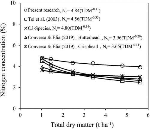 Figure 6. Comparison of lettuce critical nitrogen dilution curve developed in the present study with previously developed ones.
