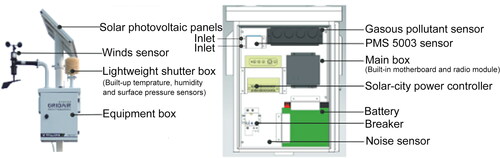 Figure 2. Left: Example of the monitoring airbox which contains an array of sensors measuring PM2.5 (Plantower PMS5003), CO, temperature, relative humidity, wind speed, and pressure. Both are mounted to the rooftop of the building, where there are no specific source emissions from the surrounding area. Right: Internal view of the equipment box.