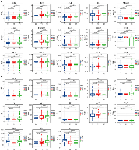 Figure 2. Alterations in routine blood examination, liver function and kidney function. All participants received two doses of CoronaVac with a 4-week interval, dynamic alterations in (a) routine blood examination, (b) liver function and kidney function from the first dose of vaccine to 8 weeks following the second dose were analyzed. Overall, PLT (p = 0.046), HCT (p < 0.001), TB (p < 0.001), DB (p < 0.001), IB (p < 0.001), TP (p < 0.001), ALB (p < 0.001), GLO (p < 0.001), UA (p < 0.001) were significantly increased, and mono (p = 0.001), Cr (p < 0.001) were significantly decreased after vaccination. Comprehensively, although some clinical indicators have changed significantly, the mean of all the above-mentioned changed indicators were within the normal range. T1, prior to the first dose of vaccine; T2, prior to the second dose; T3, 8 weeks following the second dose; WBC, white blood cell; RBC, red blood cell; PLT, platelet; hb, hemoglobin; mono, the absolute value of monocytes cells; neut, the absolute value of neutrophil cells; lymph, the absolute value of lymphocyte cells; eos, the absolute value of eosinophils cells; Baso, the absolute value of basophils cells; HCT, hematocrit; MCH, mean corpuscular hemoglobin; MCV, mean corpuscular volume; MCHC, mean corpuscular hemoglobin concentration; PCT, plateletcrit; PDW, platelet distribution width; ALT, alanine aminotransferase; AST, aspartate aminotransferase; GGT, gamma-glutamyltransferase; TB, total bilirubin; DB, direct bilirubin; IB, indirect bilirubin; ALP, alkaline phosphatase; TP, total protein; ALB, albumin; GLO, globulin; UA, uric acid; Cr, creatinine.