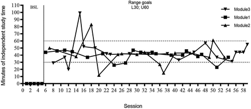 Figure 4. Generalisation data for P2 shows number of minutes of independent study duration across three differing modules. Upper and lower bounds for range criterion are indicated by the broken horizontal lines. Generalisation coincided and complemented revision time; mid-April to mid-May.