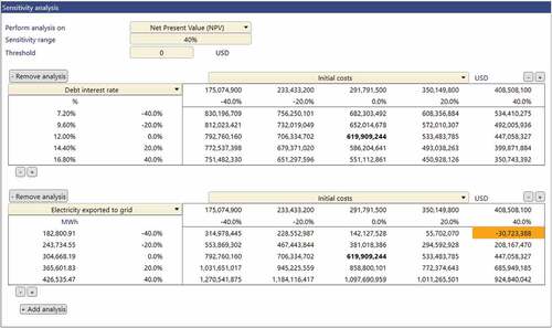 Figure 9. Sensitivity analysis of the solar PV project.