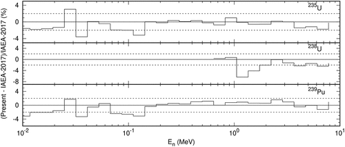 Figure 18. Difference of the newly evaluated cross sections from the IAEA Neutron Data Standards 2017 cross sections in the JFS-3 70-group structure.