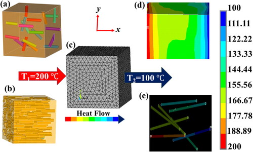 Figure 3. FE simulation 3D views of (a) randomly oriented MWCNTs RVE, (b) aligned MWCNTs along the longitudinal direction RVE, (c) meshed view and heat flow condition in the RVE, (d) temperature gradient created in the RVE, and (e) temperature gradient created in the exposed MWCNTs.