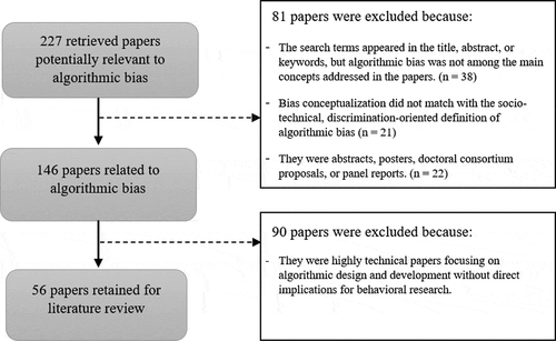 Figure 1. Stages of the article selection process.