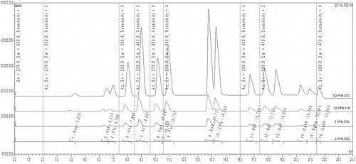 Figure 2. HPLC chromatogram from mix stock solutions.