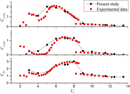 Figure 8. Comparison of force coefficient between present study and experimental data.