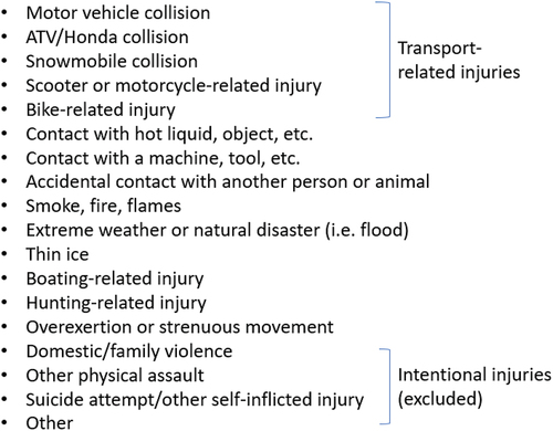 Figure 2. List of unintentional injury causes, Nunavik Child Development Study, Youth population, Nunavik, 2013–2015.