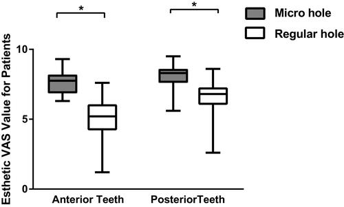 Figure 4 Esthetic VAS scores of implant crowns with MH and RH in anterior and posterior teeth groups for patients, *Represents significant difference.