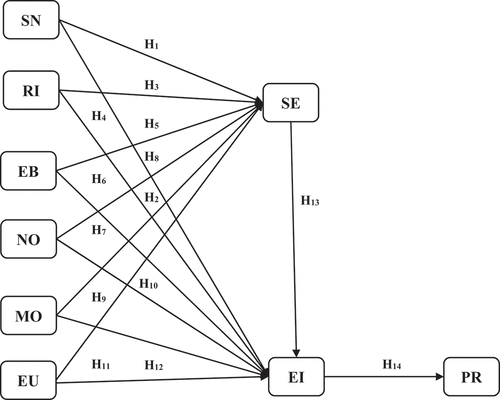 Figure 1. The theoretical framework