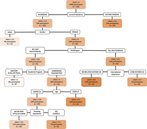 Figure 4. Decision tree model of how demographic characteristics relate to DLBE support. Note: Darker shading = higher score; solid border = highest score; dashed outline = lowest score. Participants responded to the 6-point Likert-scale questions (5 = strongly agree, 4 = agree, 3 = somewhat agree, 2 = somewhat disagree, 1 = disagree, and 0 = strongly disagree). A score of 3.6 shows that the subgroup averages a score between somewhat agree and agree.