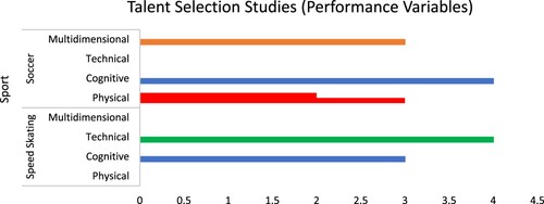 Figure 3. Talent selection studies as a function of sport, performance variables, and longitudinal duration.