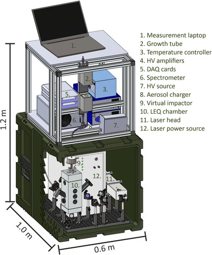 Figure 1. The Spectroscopy Platform for Ambient Aerosol analysis (SPAA). The spectroscopy system (10.-12.) is built on a commercially available rack case and the accessory equipment (1.-8.) into an aluminum profile rack. Ambient aerosol flows through a condensation growth tube (2.) into an aerosol charger (8.) and then into the measurement chamber (10.). A virtual impactor (9.) before the chamber concentrates the grown particles and acts as a flow splitter. The lids of the rack case have not been drawn into the figure, but the depth dimension of 1.0 m is with the lids in place.
