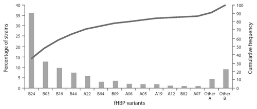Figure 4. Distribution of factor H binding protein (fHBP) variants in invasive meningococcal serogroup B disease (IMBD). IMBD isolates were obtained from a prevalence-based collection of IMBD isolates collected from reference laboratories (US, Norway, Czech Republic, Germany, Spain, France, England, Wales and Northern Ireland spanning the period of 2000 to 2006).