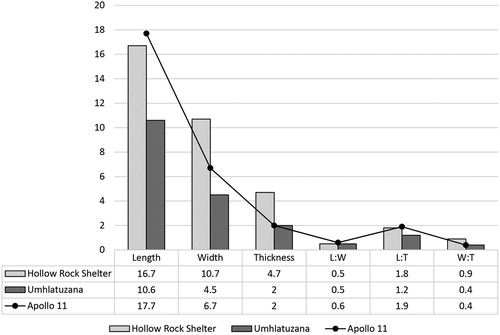 Figure 9. Comparative standard deviation values for Still Bay complete and almost complete point assemblages for Apollo 11 Rock Shelter, Hollow Rock Shelter and Umhlatuzana Rock Shelter. The samples are the same as described for Figure 8.