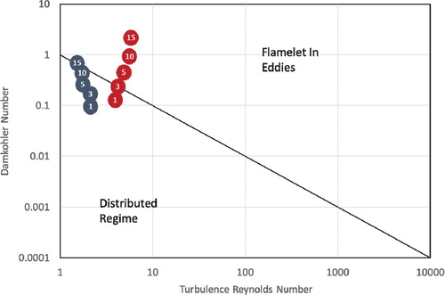 Figure 23. Combustion regimes of both adiabatic (red color) and isothermal (blue color) cases.