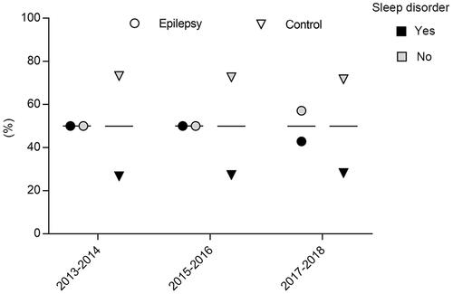 Figure 3 The sleep disorder of subjects in 2013–2014, 2015–2016, and 2017–2018. Sleep disorders were more common in PWE in different years compared with controls.