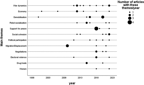 Figure 2. Number of articles with specific themes. Main themes are ordered from top to bottom by the overall number of articles with this theme.