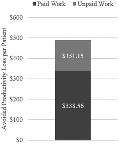 Figure 8. Avoided Productivity Loss per Patient.