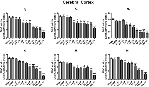 Figure 2. In vitro effect of compounds 5j, 6a, 6 h, 6j, 6k and 6n on the activity of AChE in cerebral cortex of rats. *p < .05, **p < .01, ***p < .001 when compared to control group (water or MeOH).